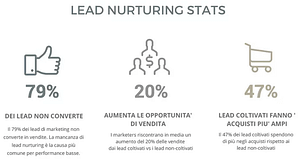 Lead Nurturing: perché è importante per la tua strategia marketing - aroundigital