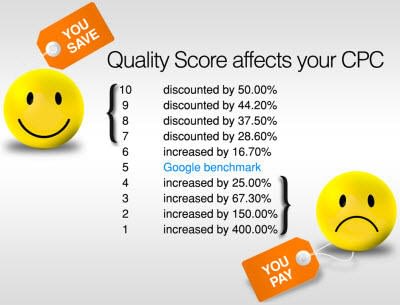 Google Ads: come migliorare il tuo quality score - aroundigital