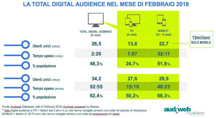 Internet in Italia: i dati Audiweb di febbraio 2018